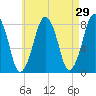 Cape Cod Canal East tide chart for Friday, April 29, 2022