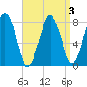 Cape Cod Canal East tide chart for Sunday, April 3, 2022