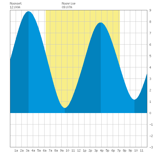 Cape Cod Canal East tide chart for Wednesday, April 6, 2022