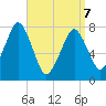 Cape Cod Canal East tide chart for Thursday, April 7, 2022