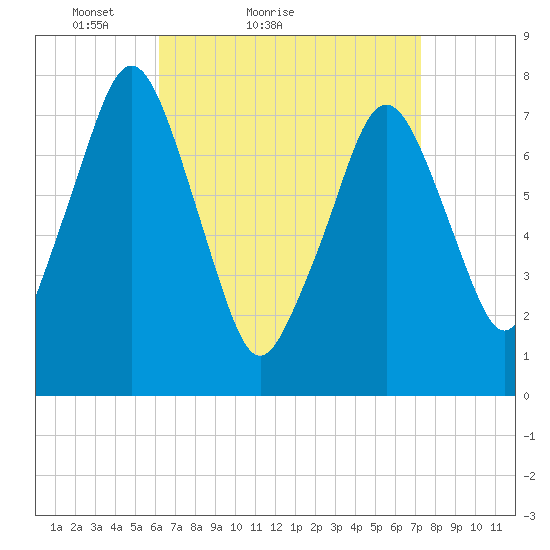 Cape Cod Canal East tide chart for Friday, April 8, 2022