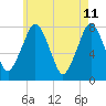 Cape Cod Canal East tide chart for Wednesday, May 11, 2022