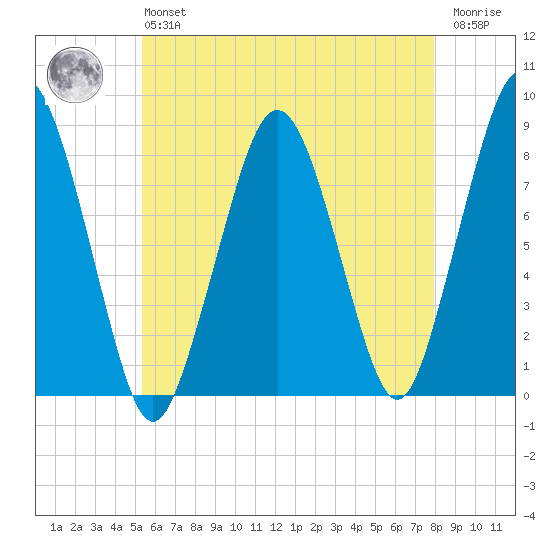 Cape Cod Canal East tide chart for Monday, May 16, 2022