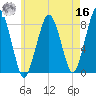 Cape Cod Canal East tide chart for Monday, May 16, 2022