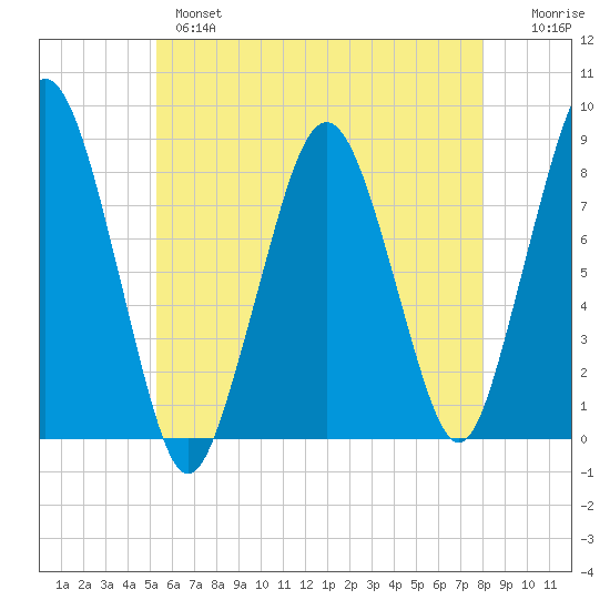 Cape Cod Canal East tide chart for Tuesday, May 17, 2022