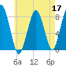 Cape Cod Canal East tide chart for Tuesday, May 17, 2022