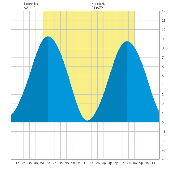 Cape Cod Canal East tide chart for Monday, May 23, 2022