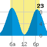 Cape Cod Canal East tide chart for Monday, May 23, 2022