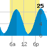 Cape Cod Canal East tide chart for Wednesday, May 25, 2022