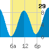 Cape Cod Canal East tide chart for Sunday, May 29, 2022