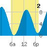 Cape Cod Canal East tide chart for Monday, May 2, 2022