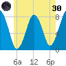 Cape Cod Canal East tide chart for Monday, May 30, 2022