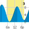 Cape Cod Canal East tide chart for Tuesday, May 3, 2022