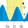 Cape Cod Canal East tide chart for Wednesday, May 4, 2022