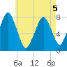 Cape Cod Canal East tide chart for Thursday, May 5, 2022