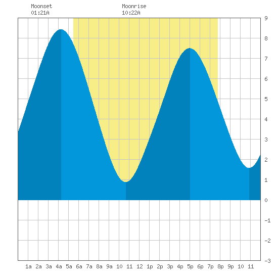 Cape Cod Canal East tide chart for Saturday, May 7, 2022