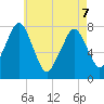 Cape Cod Canal East tide chart for Saturday, May 7, 2022