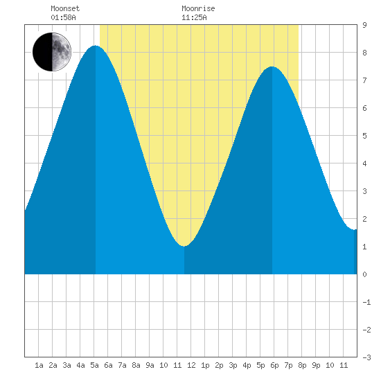 Cape Cod Canal East tide chart for Sunday, May 8, 2022