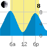 Cape Cod Canal East tide chart for Sunday, May 8, 2022