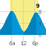 Cape Cod Canal East tide chart for Monday, May 9, 2022