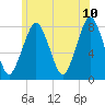 Cape Cod Canal East tide chart for Friday, June 10, 2022