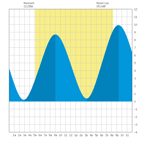 Cape Cod Canal East tide chart for Saturday, June 11, 2022