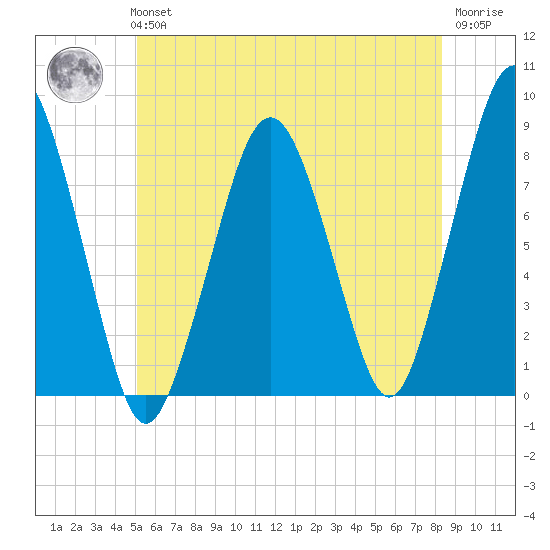 Cape Cod Canal East tide chart for Tuesday, June 14, 2022