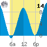 Cape Cod Canal East tide chart for Tuesday, June 14, 2022