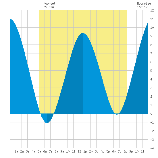 Cape Cod Canal East tide chart for Wednesday, June 15, 2022