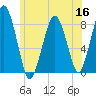Cape Cod Canal East tide chart for Thursday, June 16, 2022