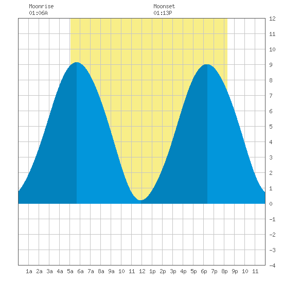 Cape Cod Canal East tide chart for Tuesday, June 21, 2022