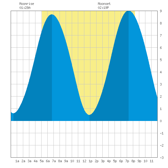Cape Cod Canal East tide chart for Wednesday, June 22, 2022