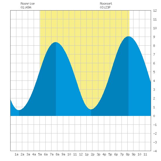 Cape Cod Canal East tide chart for Thursday, June 23, 2022