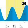 Cape Cod Canal East tide chart for Sunday, June 26, 2022