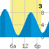 Cape Cod Canal East tide chart for Friday, June 3, 2022