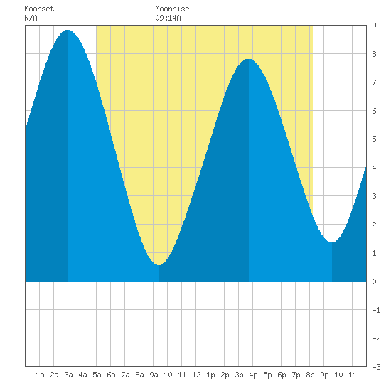 Cape Cod Canal East tide chart for Saturday, June 4, 2022