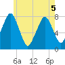 Cape Cod Canal East tide chart for Sunday, June 5, 2022