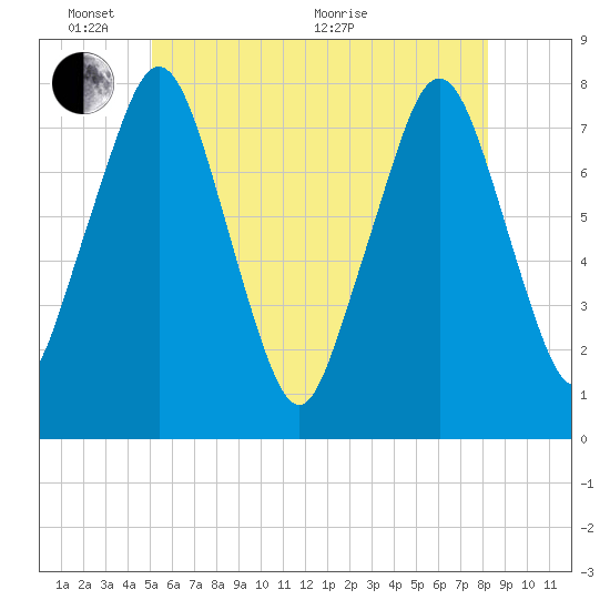 Cape Cod Canal East tide chart for Tuesday, June 7, 2022