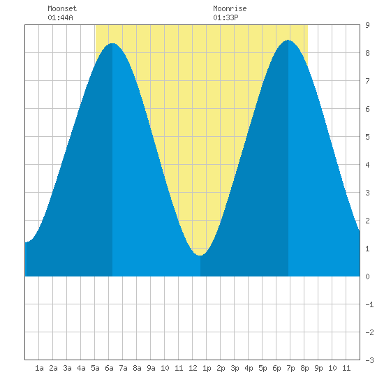 Cape Cod Canal East tide chart for Wednesday, June 8, 2022