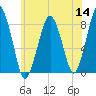 Cape Cod Canal East tide chart for Thursday, July 14, 2022
