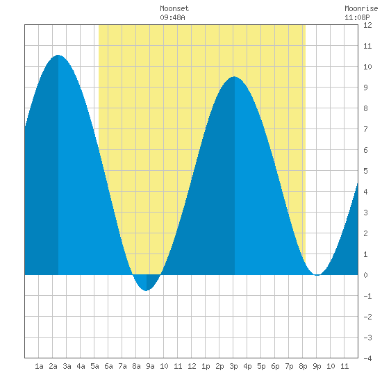 Cape Cod Canal East tide chart for Sunday, July 17, 2022