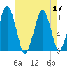 Cape Cod Canal East tide chart for Sunday, July 17, 2022