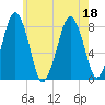 Cape Cod Canal East tide chart for Monday, July 18, 2022