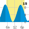 Cape Cod Canal East tide chart for Tuesday, July 19, 2022