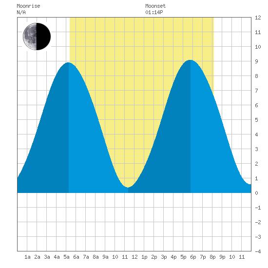 Cape Cod Canal East tide chart for Wednesday, July 20, 2022