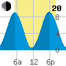 Cape Cod Canal East tide chart for Wednesday, July 20, 2022