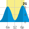 Cape Cod Canal East tide chart for Thursday, July 21, 2022