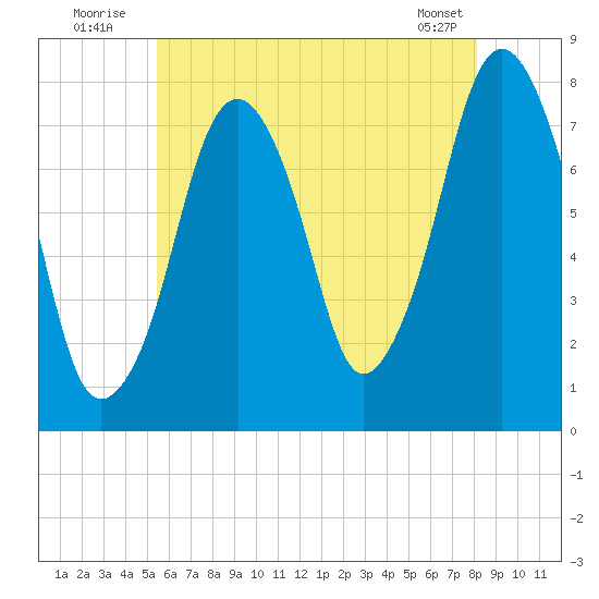 Cape Cod Canal East tide chart for Sunday, July 24, 2022