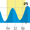 Cape Cod Canal East tide chart for Monday, July 25, 2022