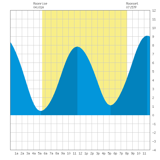 Cape Cod Canal East tide chart for Wednesday, July 27, 2022